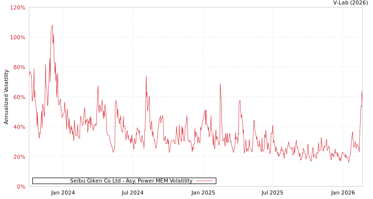 graph of Seibu Giken Co Ltd APMEM
