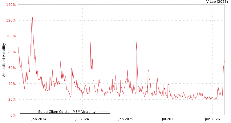 graph of Seibu Giken Co Ltd MEM