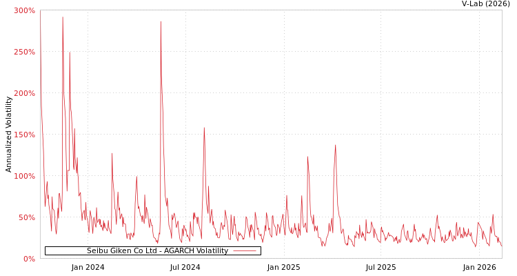 graph of Seibu Giken Co Ltd AGARCH