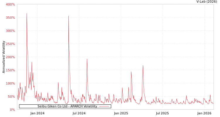 graph of Seibu Giken Co Ltd APARCH