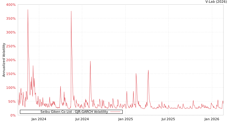 graph of Seibu Giken Co Ltd GJR-GARCH