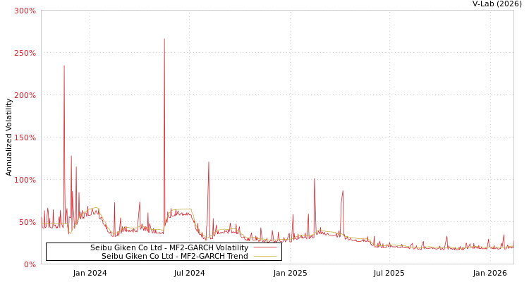 graph of Seibu Giken Co Ltd MF2-GARCH