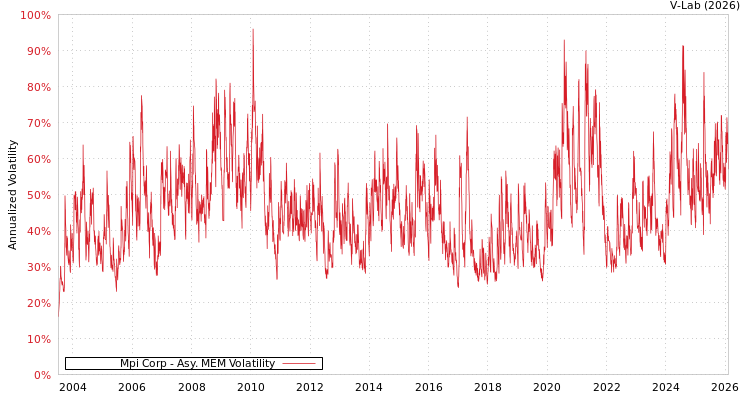 graph of Mpi Corp AMEM