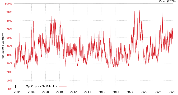 graph of Mpi Corp MEM