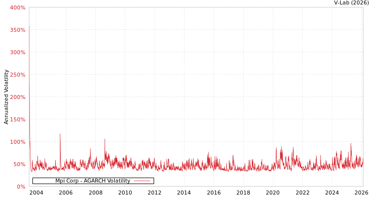 graph of Mpi Corp AGARCH