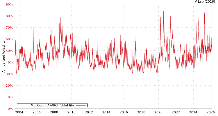 graph of Mpi Corp APARCH