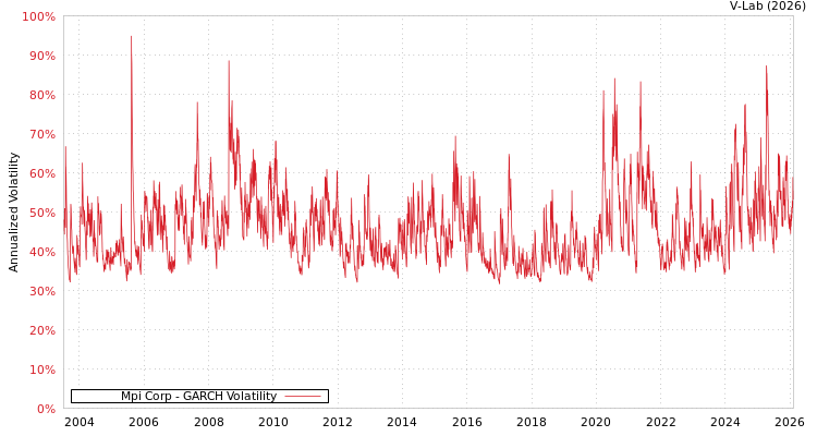 graph of Mpi Corp GARCH