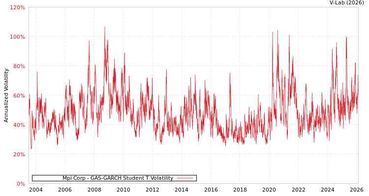 graph of Mpi Corp GAS-GARCH-T