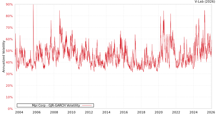 graph of Mpi Corp GJR-GARCH
