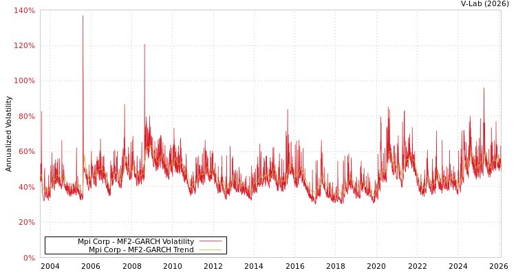 graph of Mpi Corp MF2-GARCH