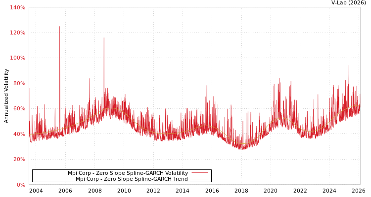 graph of Mpi Corp S0GARCH