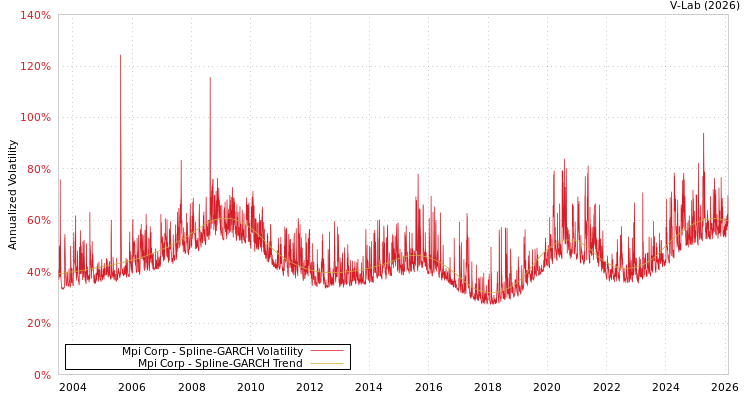 graph of Mpi Corp SGARCH