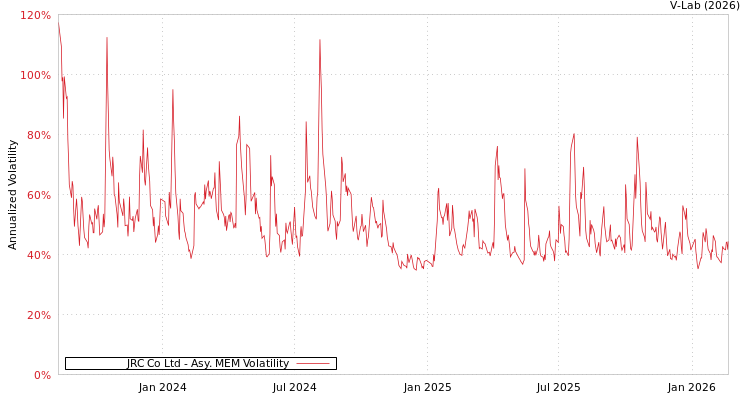 graph of JRC Co Ltd AMEM