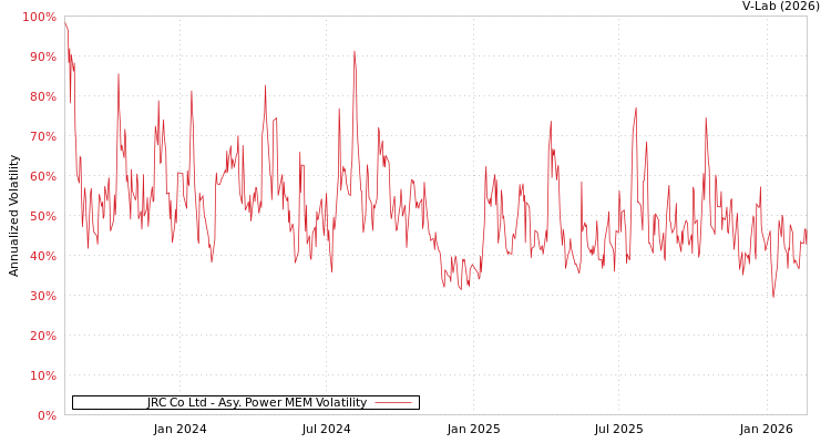 graph of JRC Co Ltd APMEM