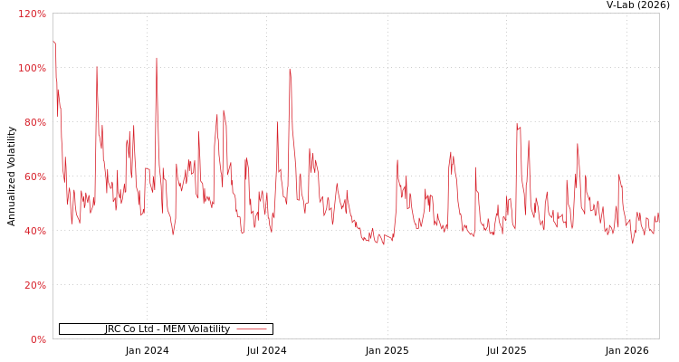 graph of JRC Co Ltd MEM