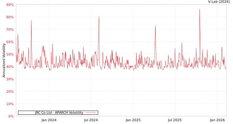 graph of JRC Co Ltd APARCH