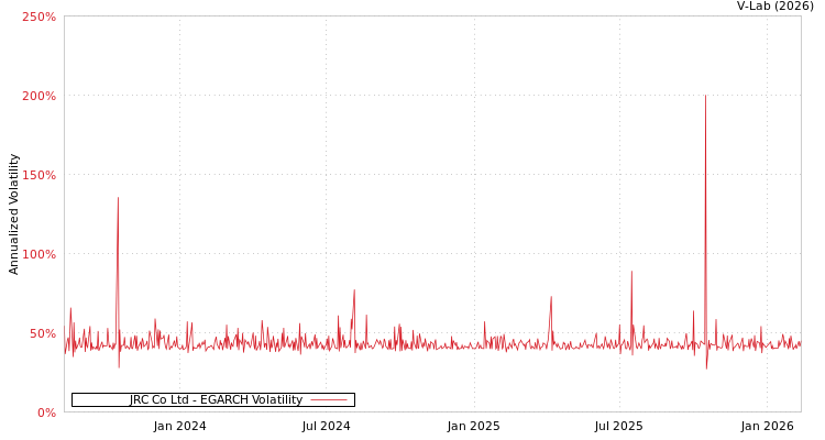 graph of JRC Co Ltd EGARCH