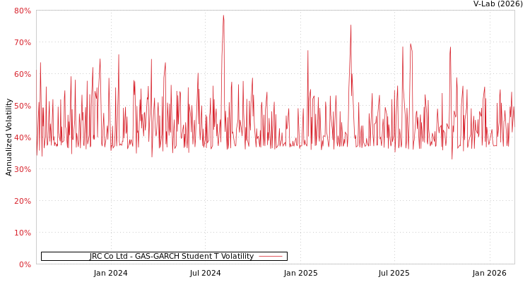 graph of JRC Co Ltd GAS-GARCH-T