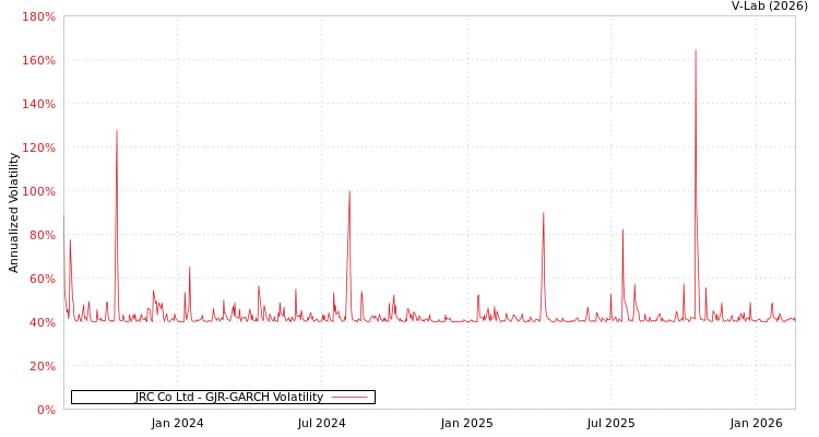 graph of JRC Co Ltd GJR-GARCH