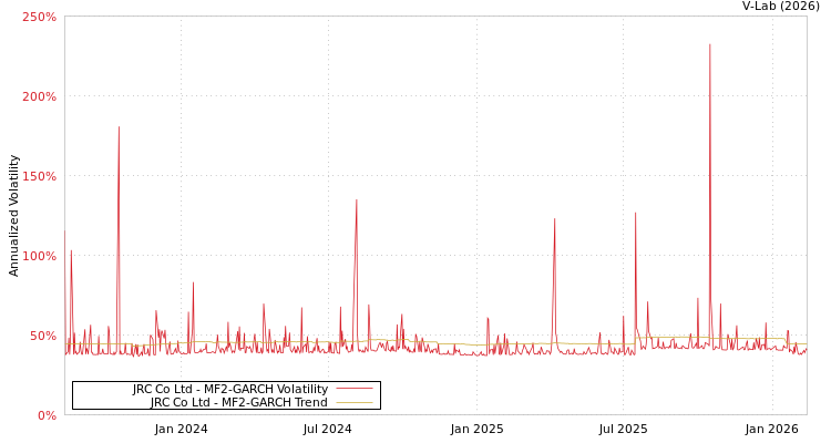 graph of JRC Co Ltd MF2-GARCH