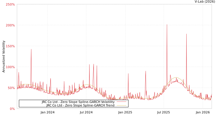 graph of JRC Co Ltd S0GARCH