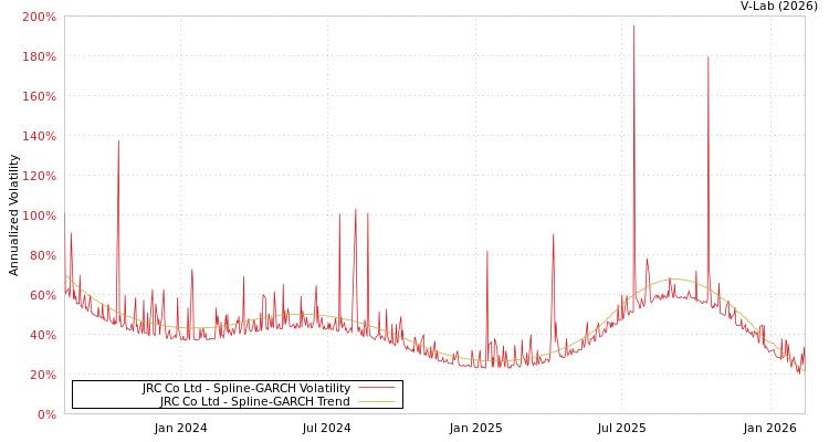 graph of JRC Co Ltd SGARCH