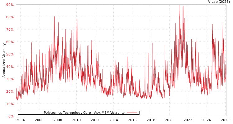 graph of Polytronics Technology Corp AMEM