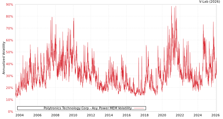 graph of Polytronics Technology Corp APMEM