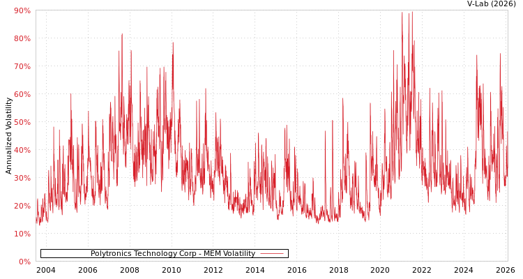 graph of Polytronics Technology Corp MEM