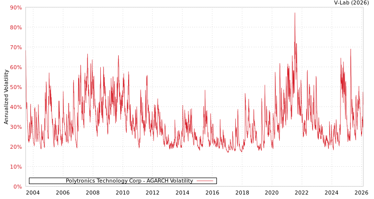 graph of Polytronics Technology Corp AGARCH