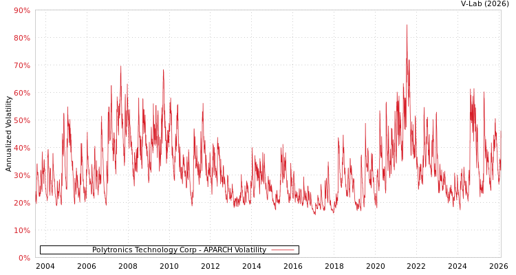 graph of Polytronics Technology Corp APARCH