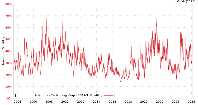 graph of Polytronics Technology Corp EGARCH