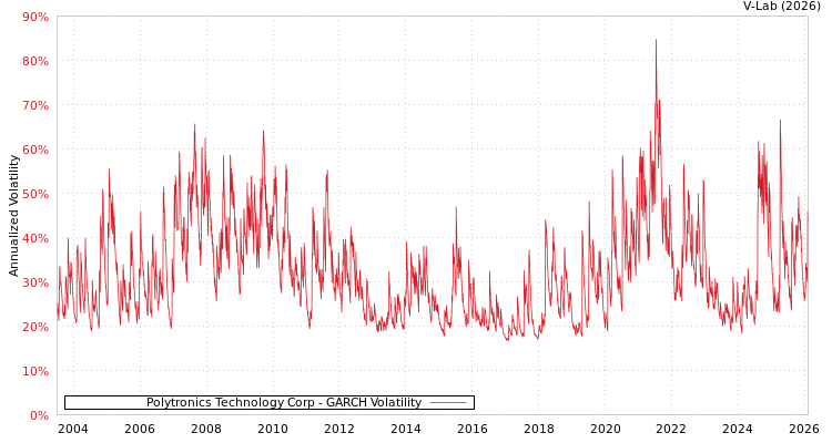 graph of Polytronics Technology Corp GARCH