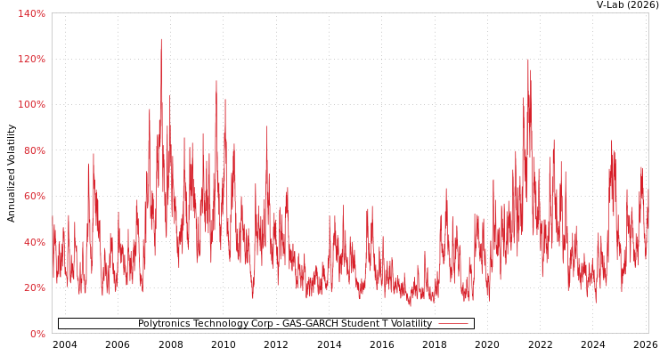 graph of Polytronics Technology Corp GAS-GARCH-T