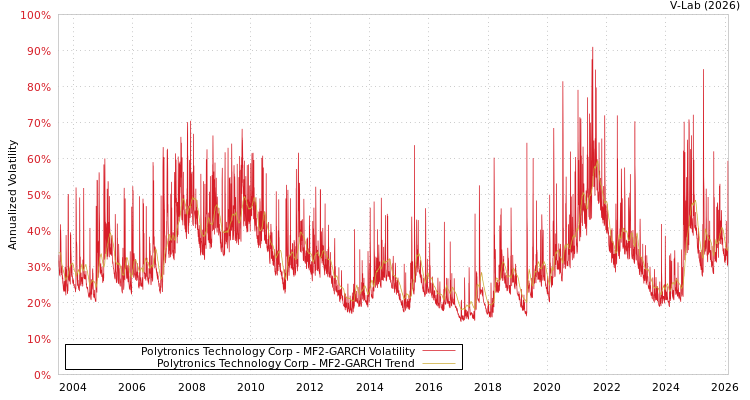 graph of Polytronics Technology Corp MF2-GARCH