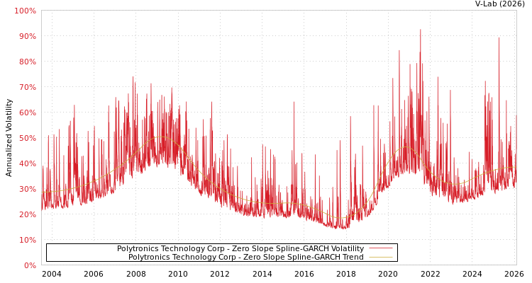 graph of Polytronics Technology Corp S0GARCH