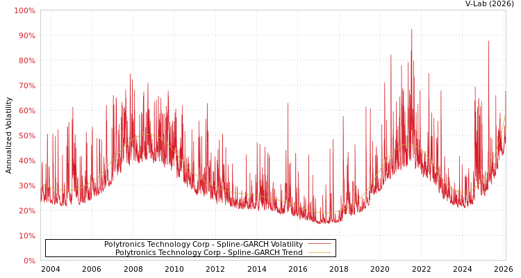 graph of Polytronics Technology Corp SGARCH