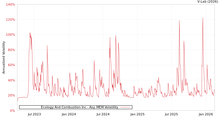graph of Ecology And Combustion Inc AMEM