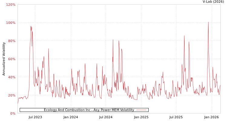 graph of Ecology And Combustion Inc APMEM