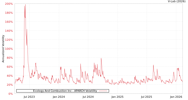 graph of Ecology And Combustion Inc APARCH