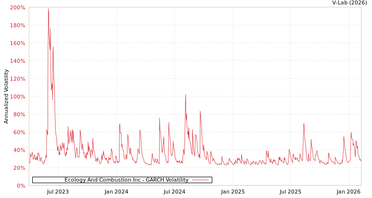 graph of Ecology And Combustion Inc GARCH