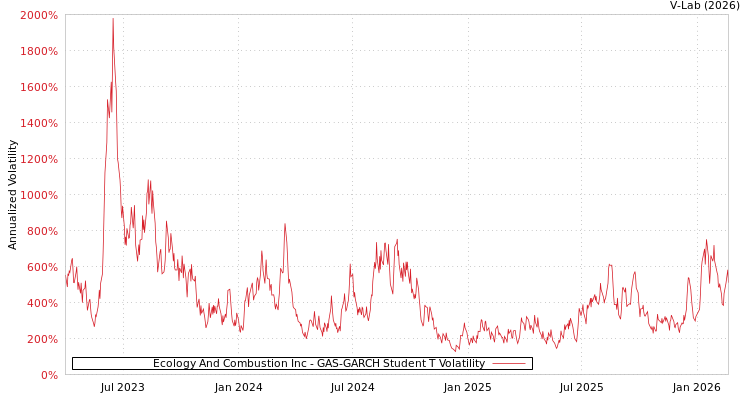 graph of Ecology And Combustion Inc GAS-GARCH-T