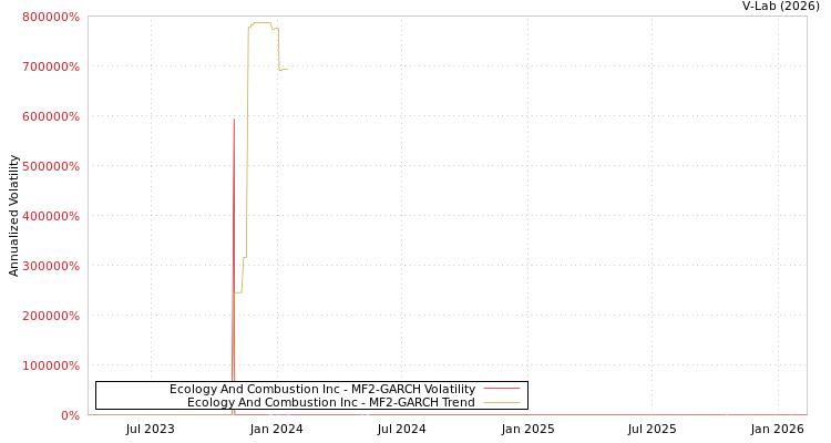 graph of Ecology And Combustion Inc MF2-GARCH