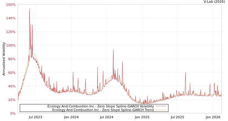 graph of Ecology And Combustion Inc S0GARCH