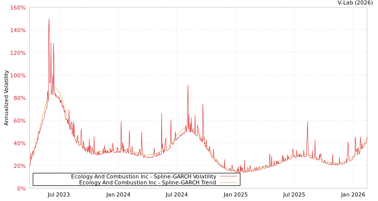graph of Ecology And Combustion Inc SGARCH