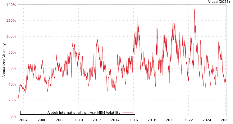graph of Aiptek International Inc AMEM