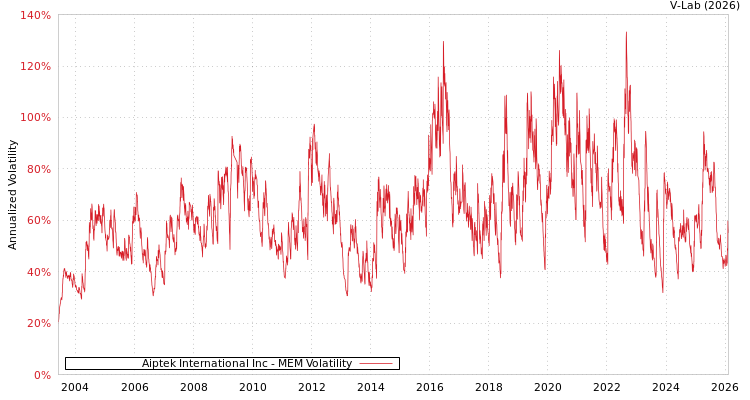 graph of Aiptek International Inc MEM