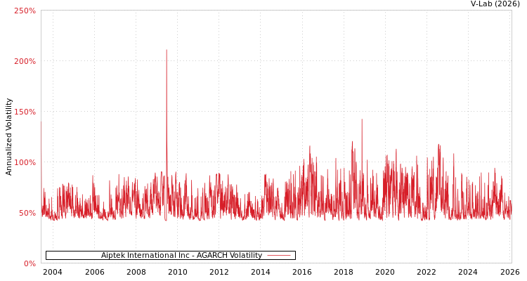 graph of Aiptek International Inc AGARCH