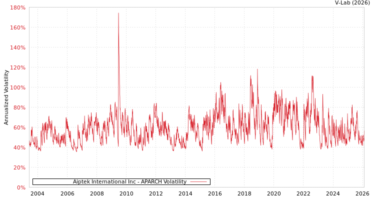 graph of Aiptek International Inc APARCH