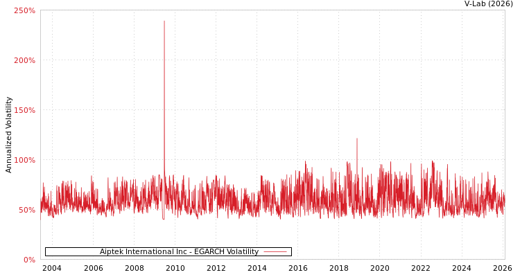 graph of Aiptek International Inc EGARCH